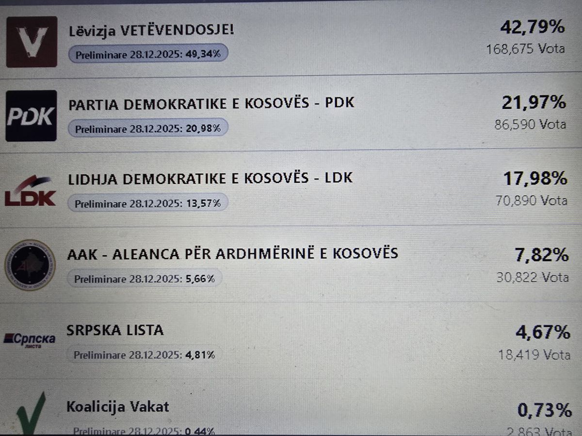 Sayılan Oyların %54,92'sine Göre Sonuçlar