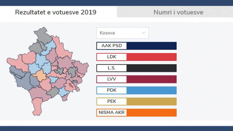 Oyların 70%’i Sayıldı, VV ve LDK Çok Yakın PDK 3.
