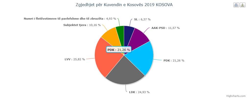 Nisma-AKR ve PD koalisyonu Baraja Takılacak?!