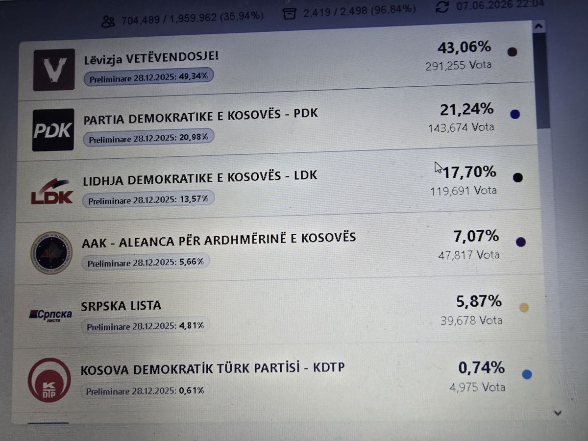 Sandıkların %96,84’ü Açıldı