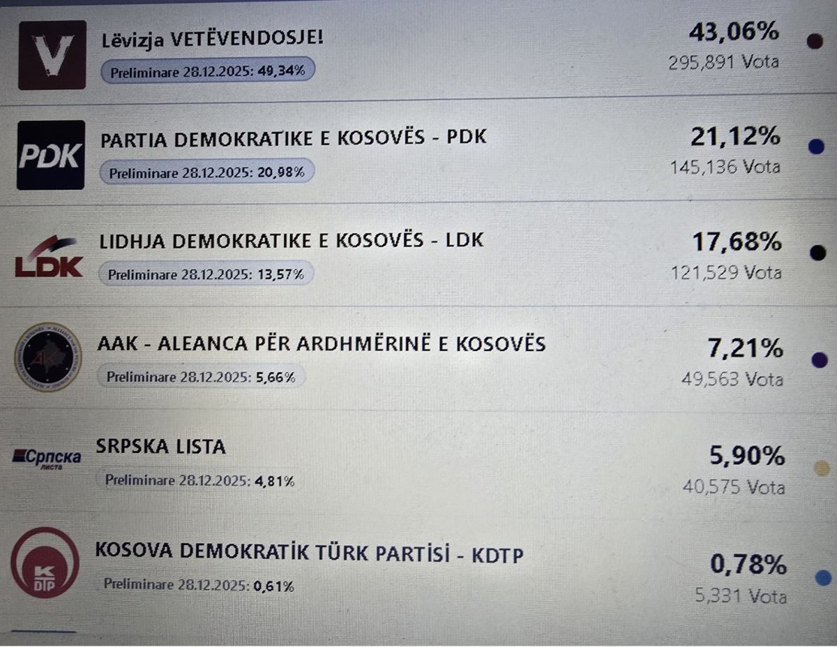 Sandıkların %98,68’i Açıldı