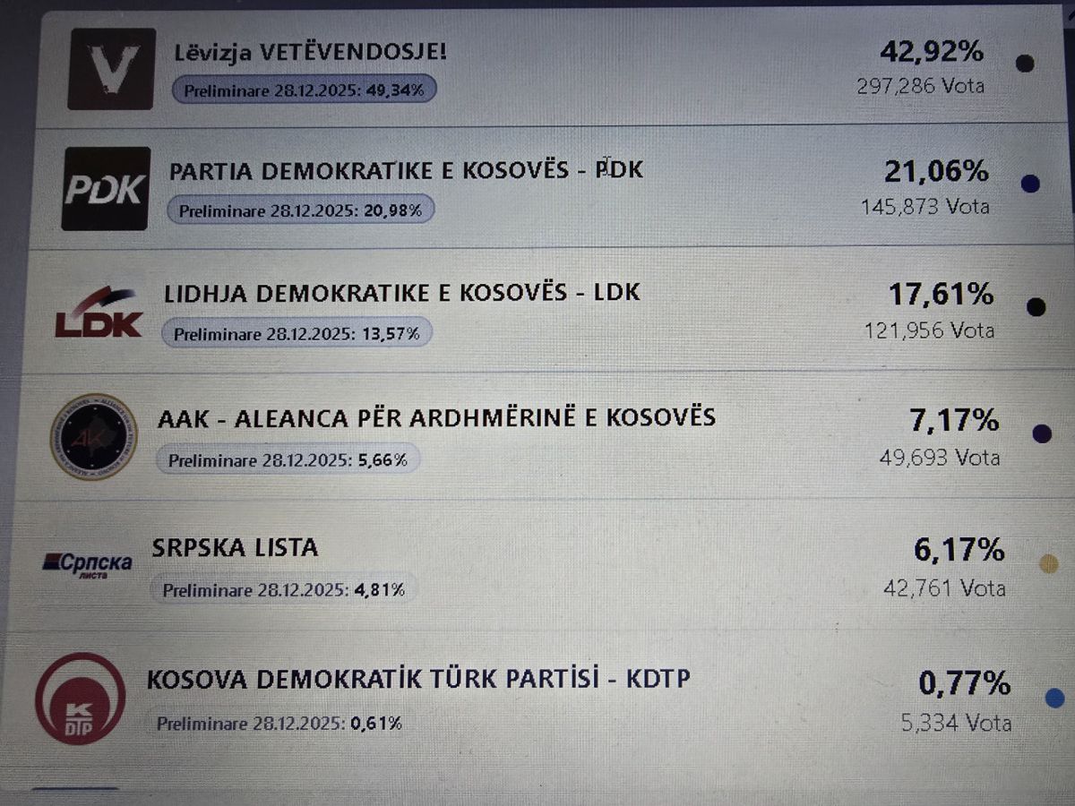 Sandıkların 99,4%’ü Açıldı