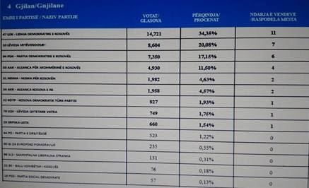Kosovalı Türkleri 3 Belediyede 18 Meclis Üyesi Temsil Edecek