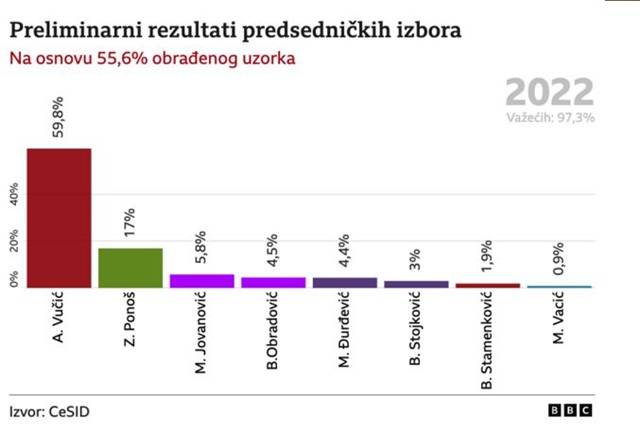Sırbistan’da Yapılan Seçimlerde Vuçiç Açık Ara Önde
