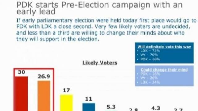 Anket: PDK %30, LDK %26.9, VV %17, AAK %11, AKR %5.3