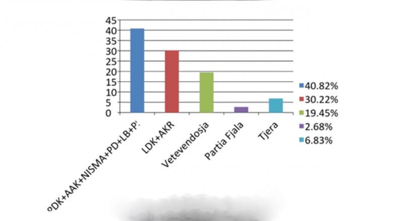 Son Anket: PDK-AAK-NISMA 40.82%, LDK-AKR-Alternativa 30.22%, VV 19.45