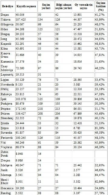 Seçmenlerin 47.91% Oy Kullandı