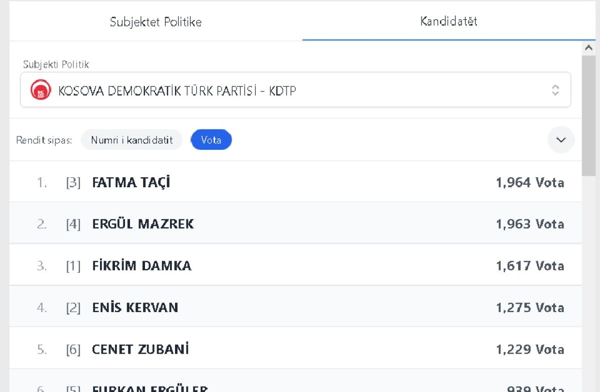 Oy Sayımı Sürüyor: Taçi ve Mazrek Başı Çekiyor, Damka ve Kervan Yaklaşıyor
