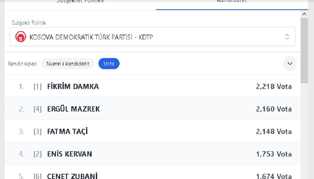 KDTP’de Aday Sıralaması Değişti: Fikrim Damka İlk Sıraya Yükseldi