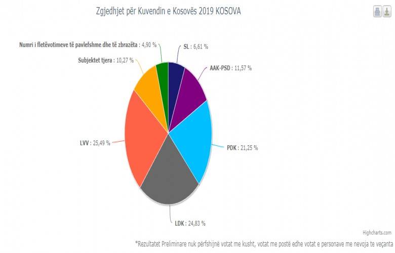 Oyların 98.47%’si Sayıldı