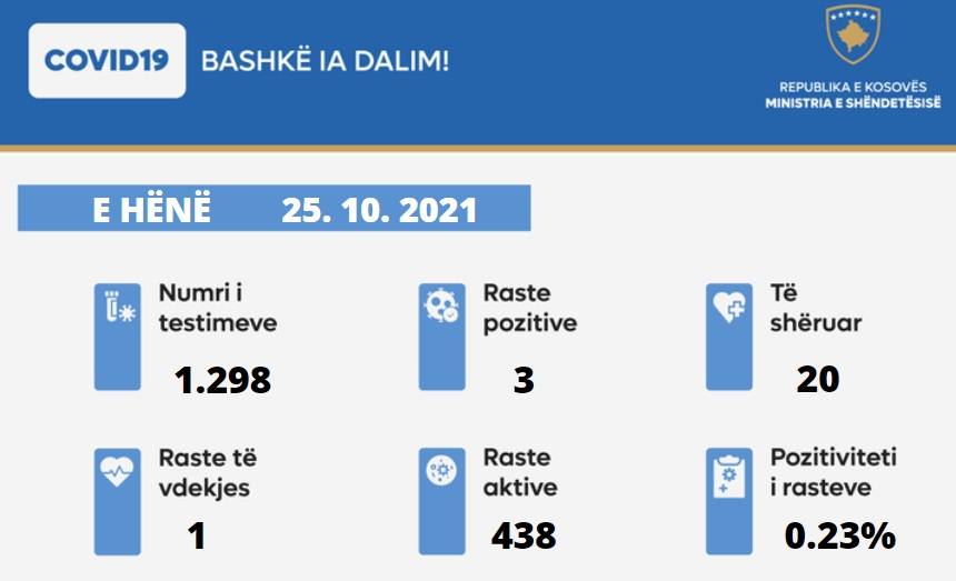 3 Yeni Vaka, 1 Vefat, 20 İyileşen