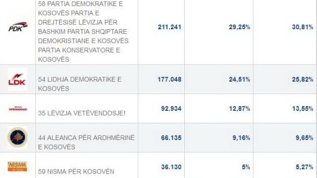 PDK ile LDK Arasında Fark Giderek Artmaktadır