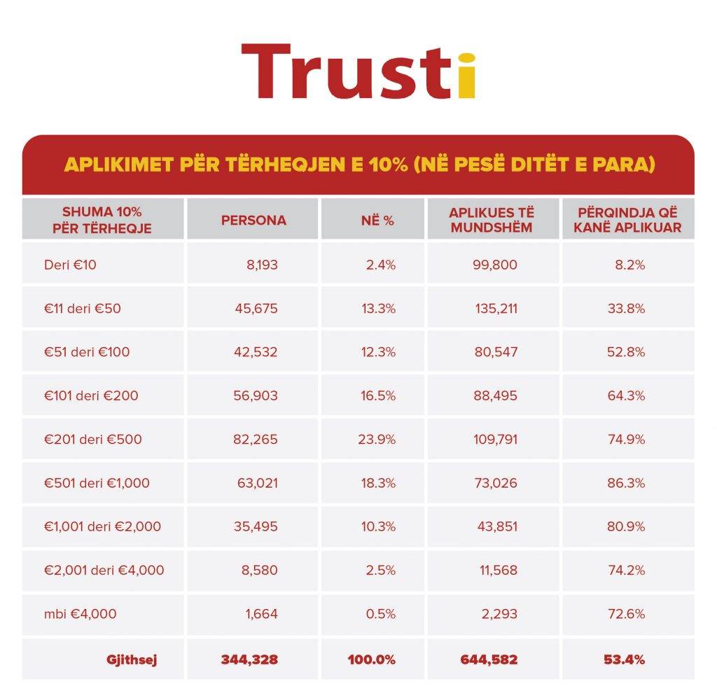 Trus’ta 344 Binin Üzerinde Başvuru