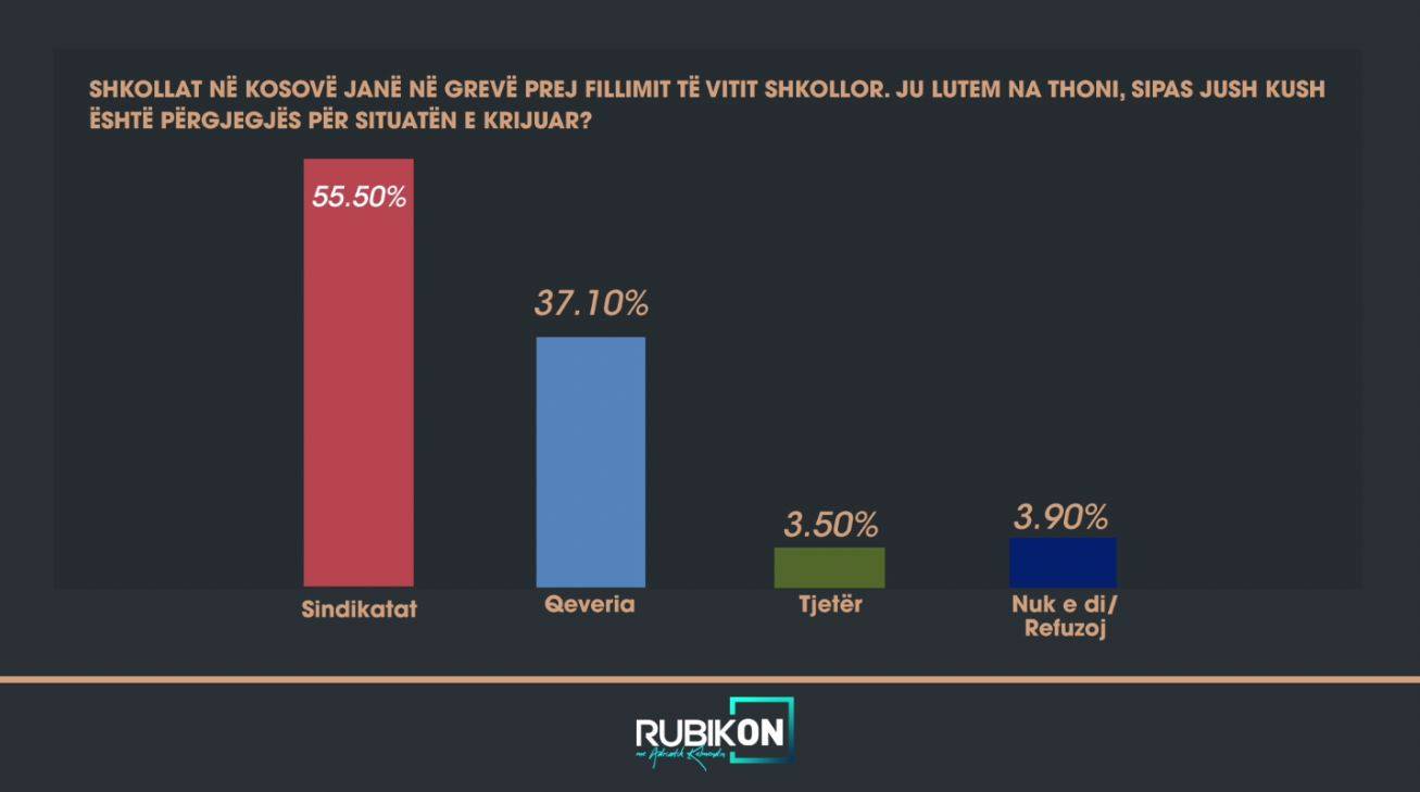 PİPOS Yoklamasına Göre, Sendikalar Grevden Sorumlu