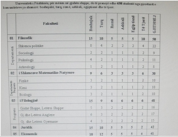 Priştine Üniversitesi'ne 134 Türk Öğrenci Kaydını Yapabilecek