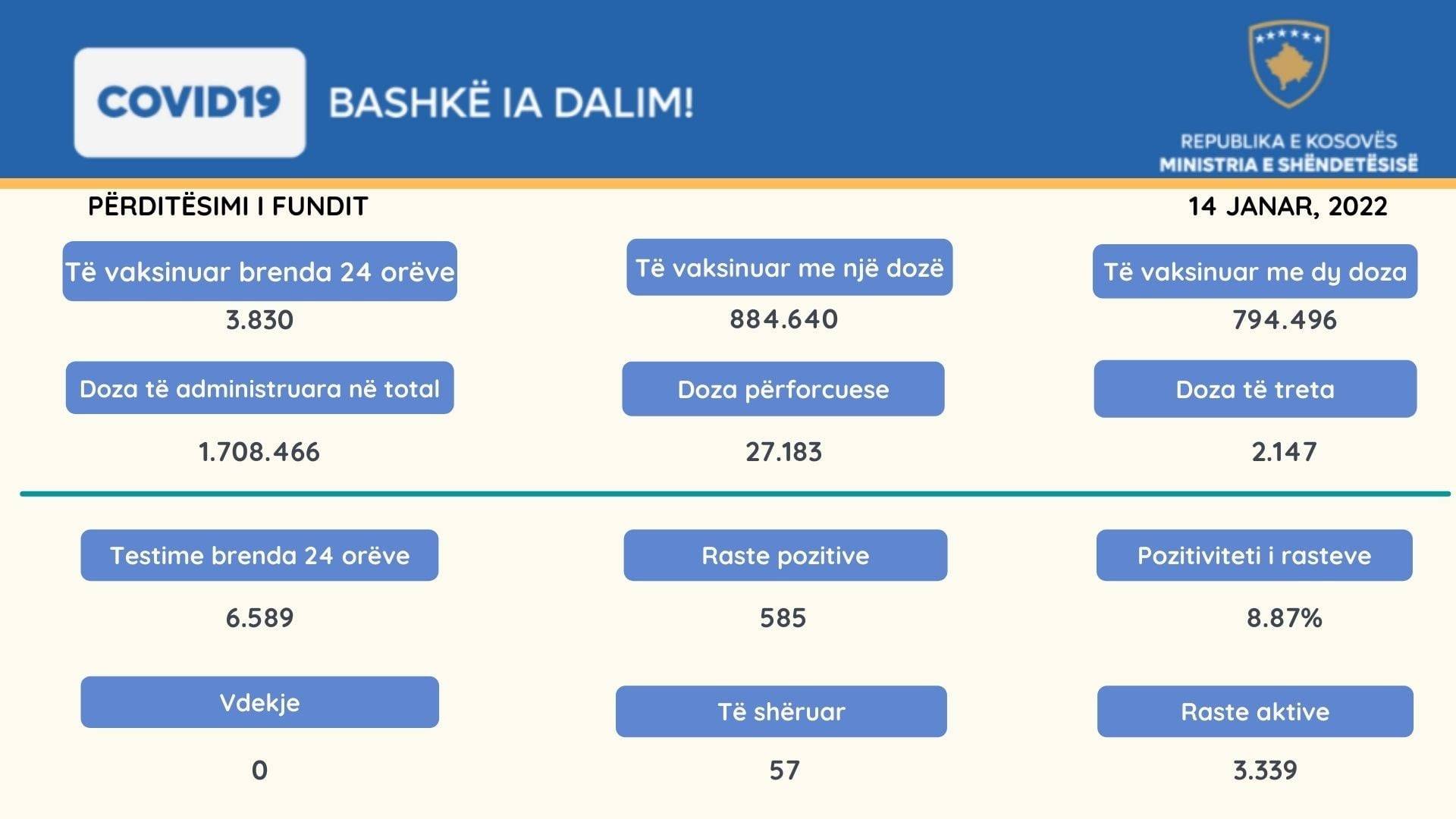 585 Yeni Vaka, 3.339 Aktif Vaka