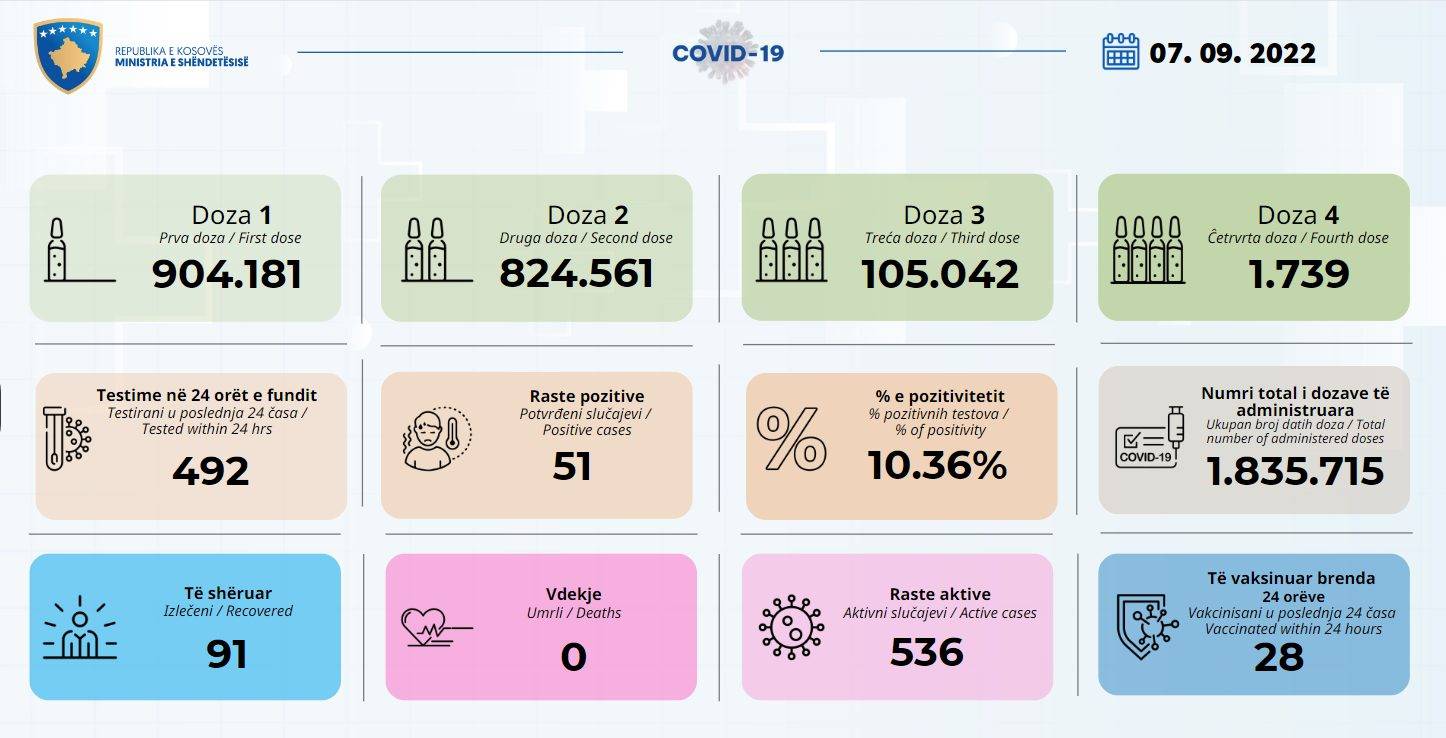 51 Yeni Vaka, 91 İyileşen