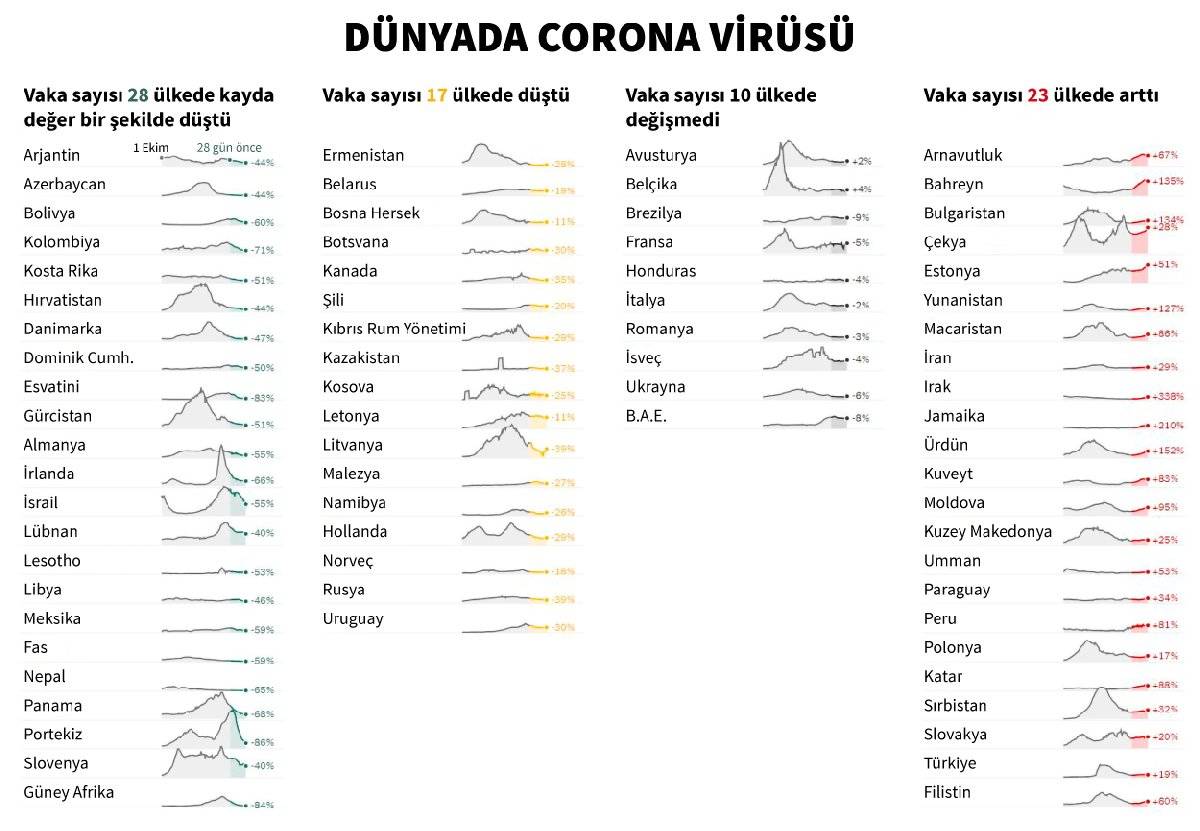 Dünyada Corona Virüsü- Kosova’da Vaka Düşüşü