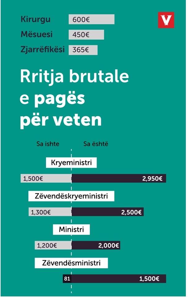 Vetëvendosje’den Maaş Artışına Sert Tepki
