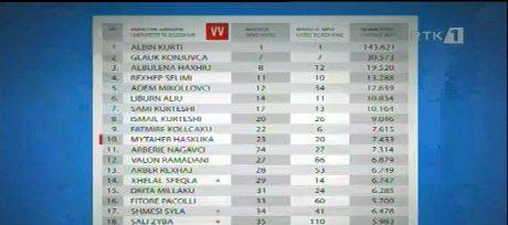 Vetëvendosje’de Kim Kalacak, Kim Ayrılacak