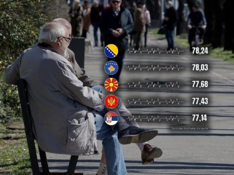 Yeni BM verileri: Boşnaklar Sırplardan, Karadağlılardan ve Makedonlardan daha uzun yaşıyor...